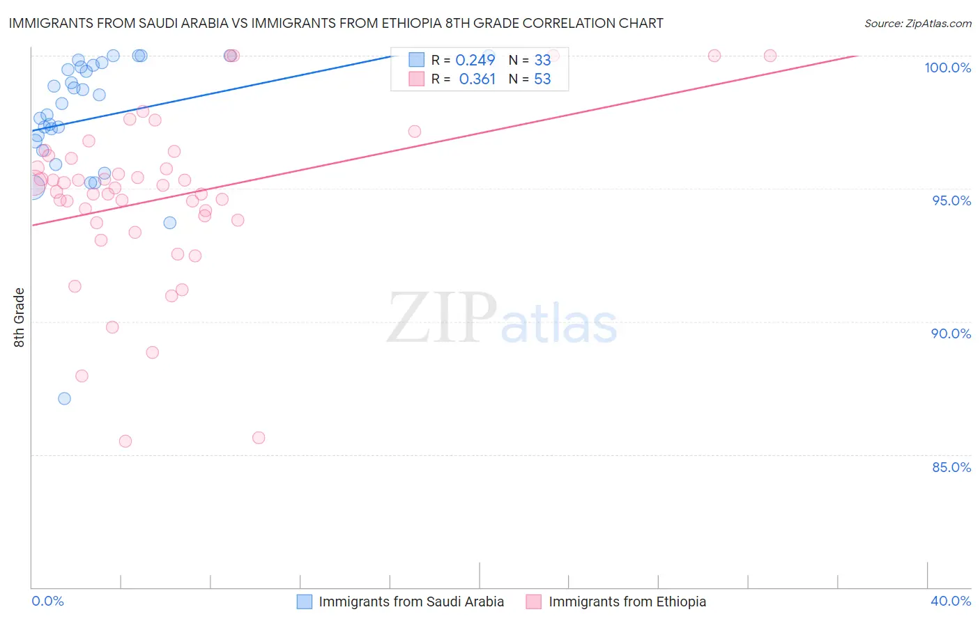 Immigrants from Saudi Arabia vs Immigrants from Ethiopia 8th Grade