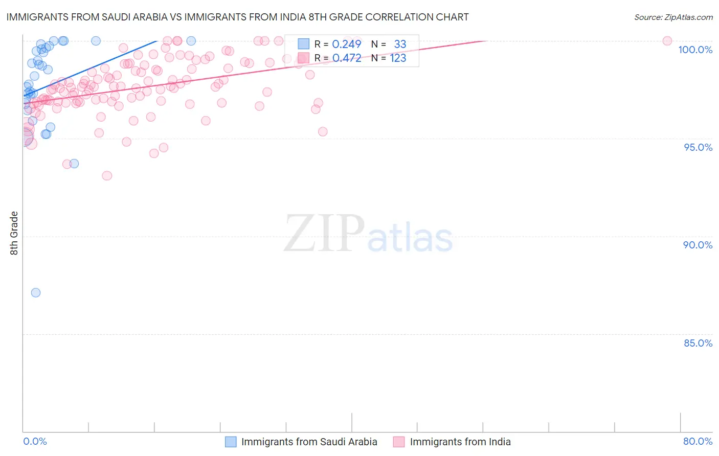 Immigrants from Saudi Arabia vs Immigrants from India 8th Grade