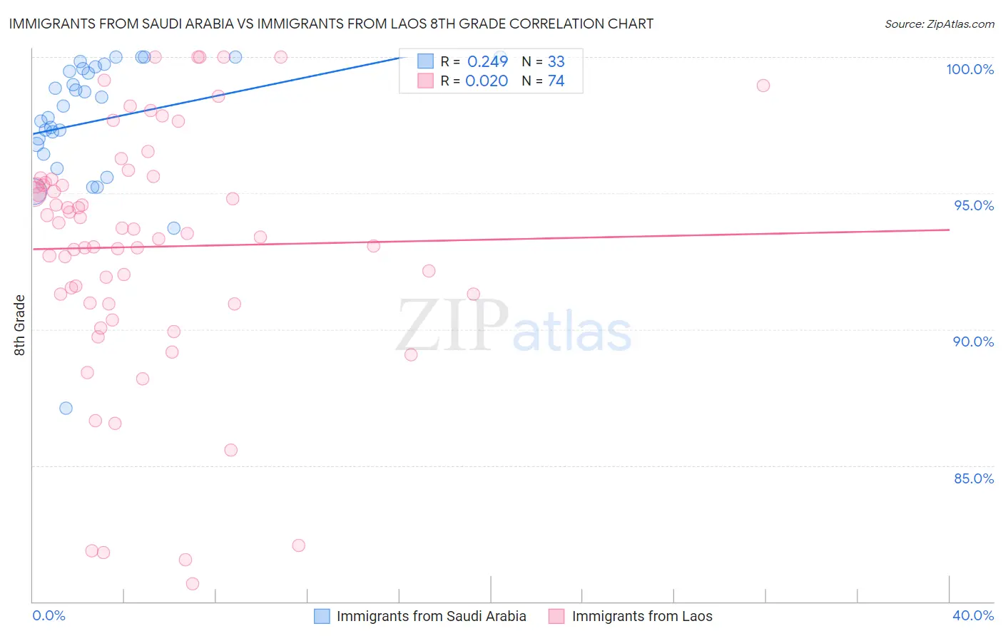 Immigrants from Saudi Arabia vs Immigrants from Laos 8th Grade