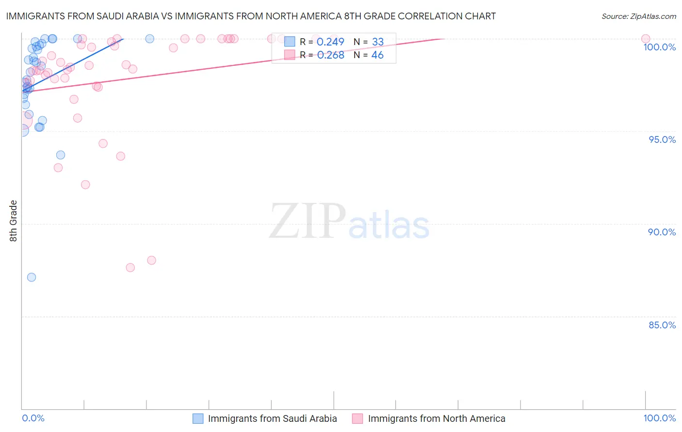 Immigrants from Saudi Arabia vs Immigrants from North America 8th Grade