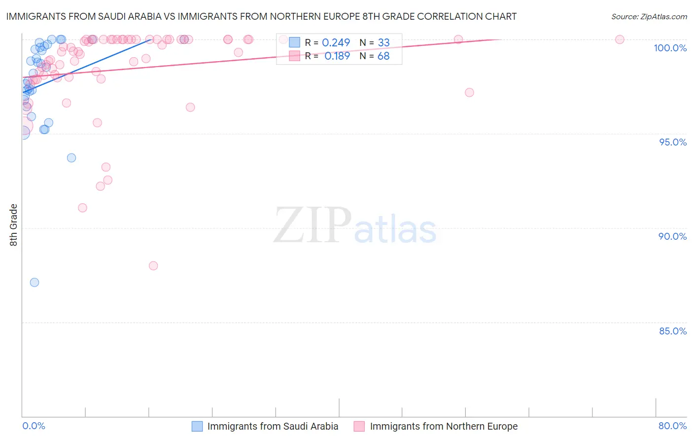 Immigrants from Saudi Arabia vs Immigrants from Northern Europe 8th Grade