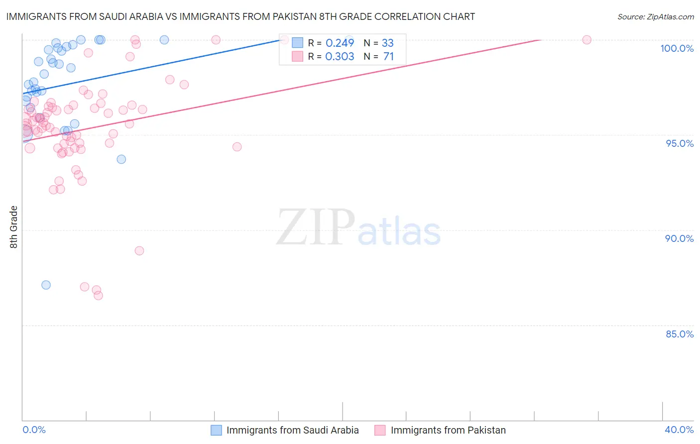Immigrants from Saudi Arabia vs Immigrants from Pakistan 8th Grade
