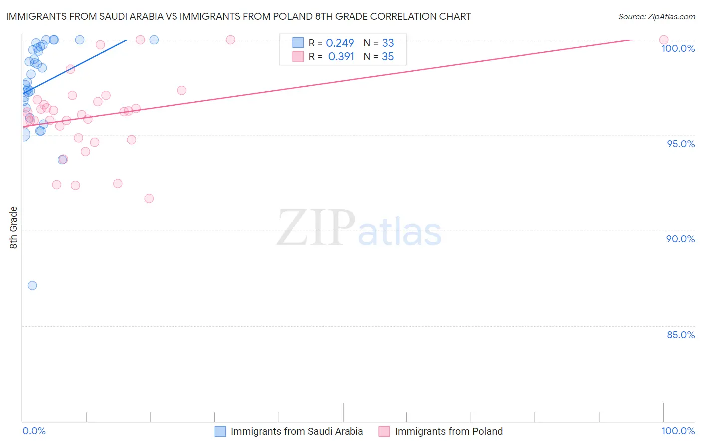Immigrants from Saudi Arabia vs Immigrants from Poland 8th Grade