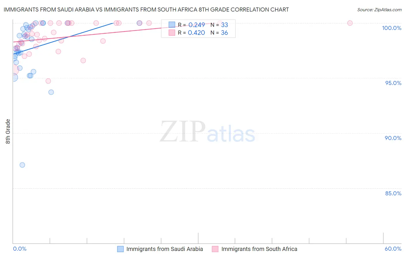 Immigrants from Saudi Arabia vs Immigrants from South Africa 8th Grade