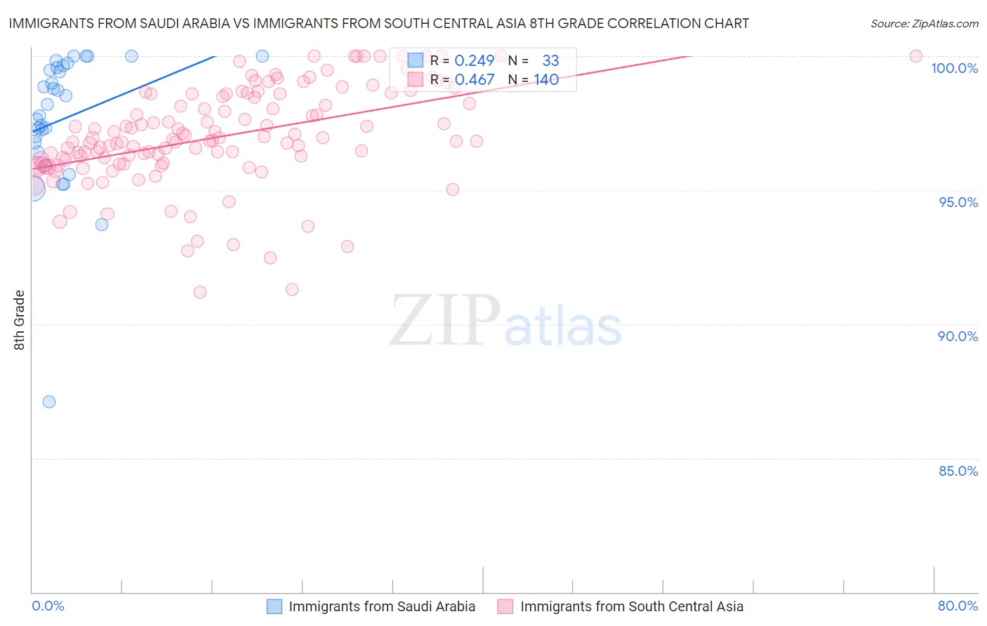 Immigrants from Saudi Arabia vs Immigrants from South Central Asia 8th Grade