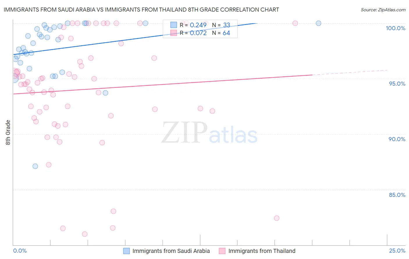Immigrants from Saudi Arabia vs Immigrants from Thailand 8th Grade