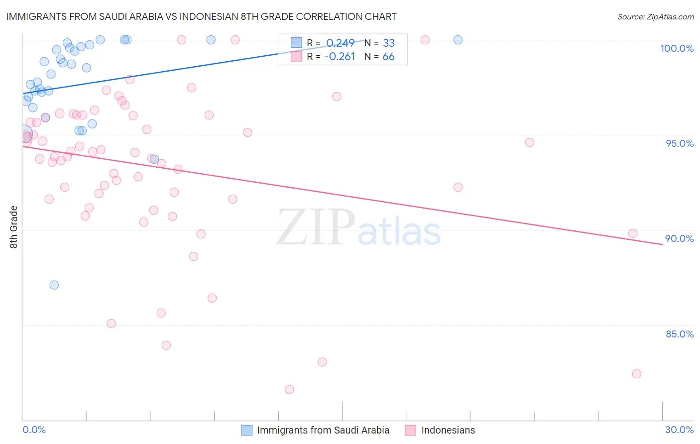 Immigrants from Saudi Arabia vs Indonesian 8th Grade