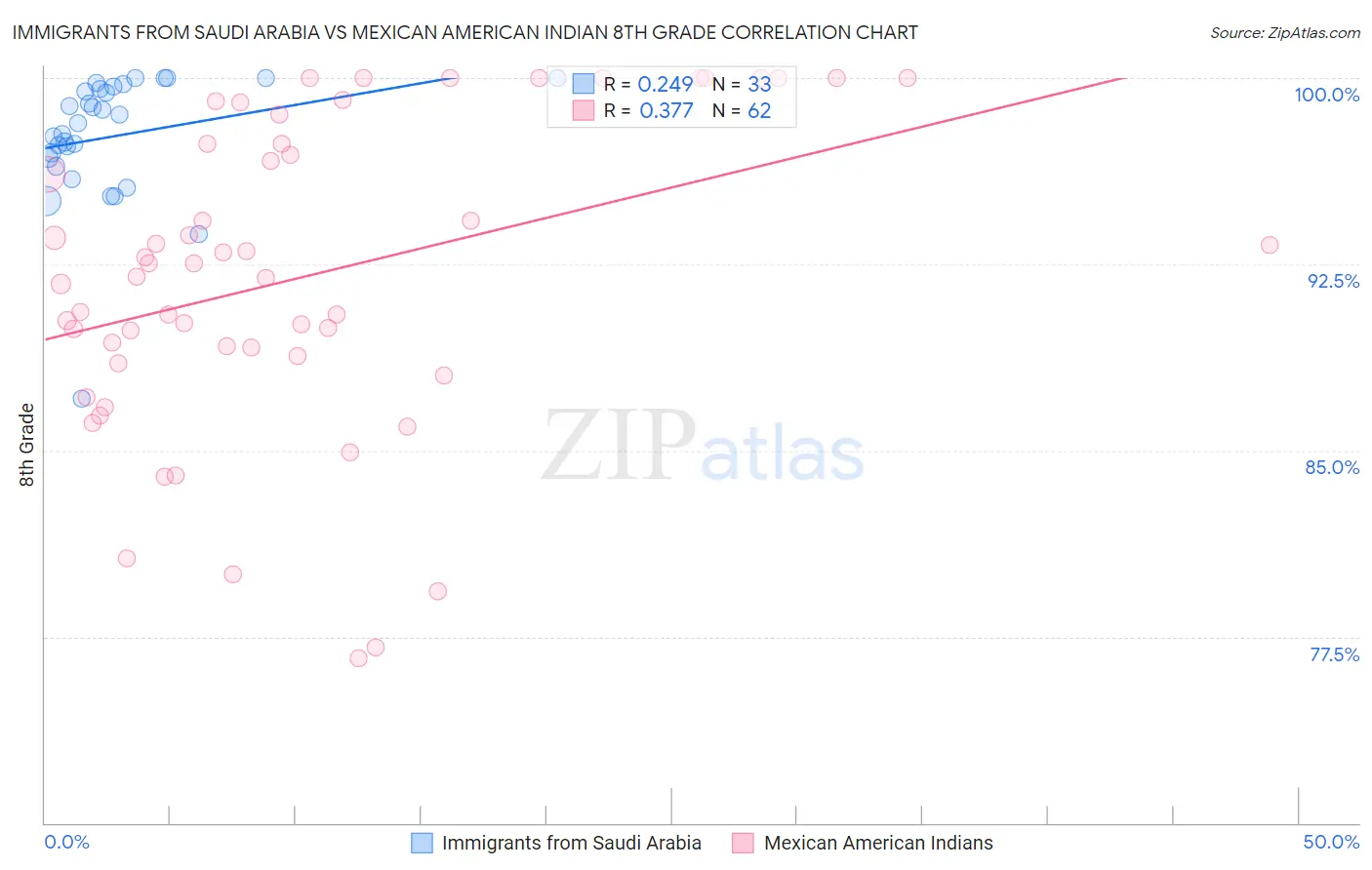 Immigrants from Saudi Arabia vs Mexican American Indian 8th Grade