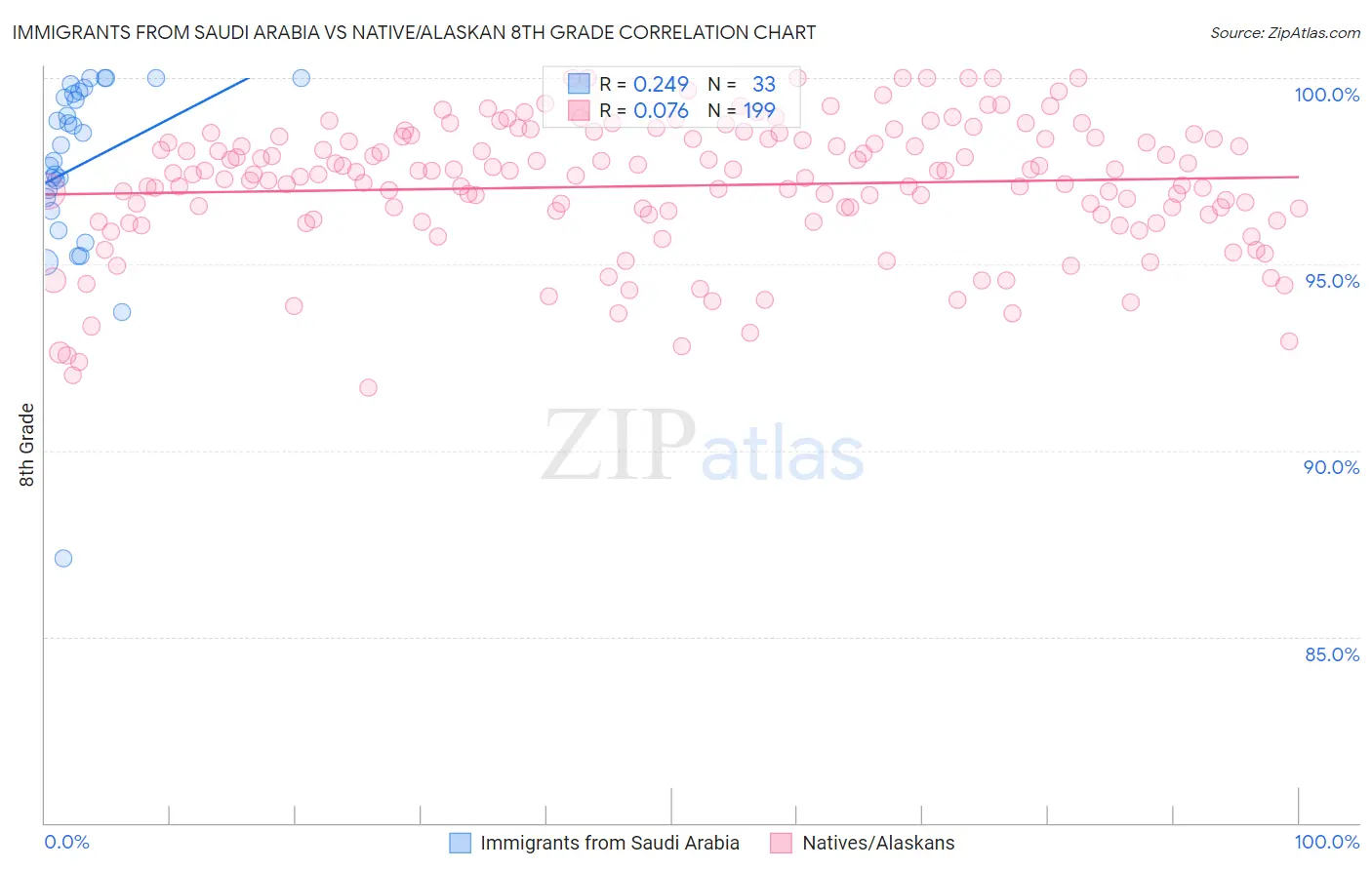 Immigrants from Saudi Arabia vs Native/Alaskan 8th Grade