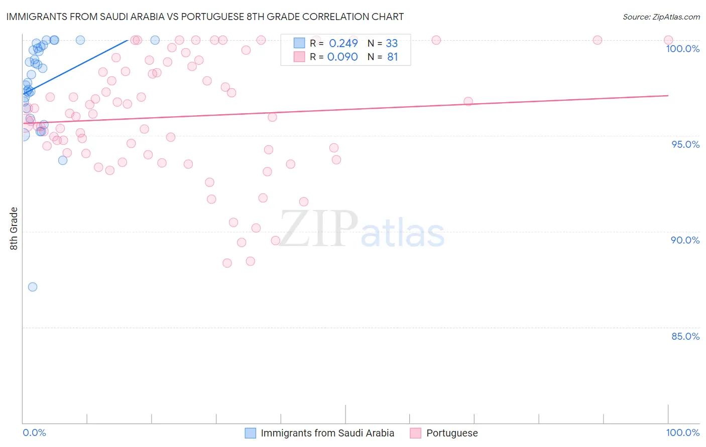 Immigrants from Saudi Arabia vs Portuguese 8th Grade