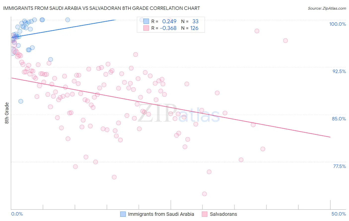 Immigrants from Saudi Arabia vs Salvadoran 8th Grade