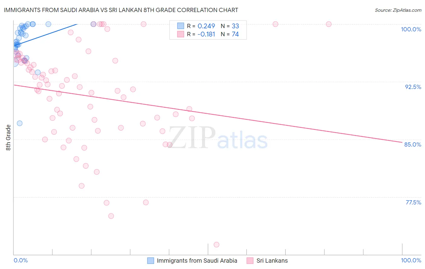 Immigrants from Saudi Arabia vs Sri Lankan 8th Grade