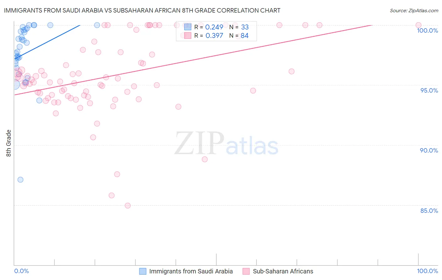 Immigrants from Saudi Arabia vs Subsaharan African 8th Grade
