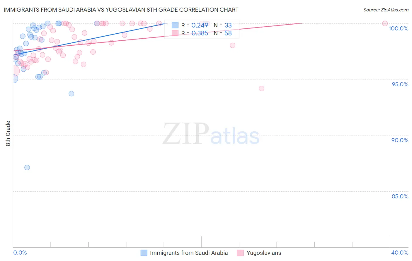 Immigrants from Saudi Arabia vs Yugoslavian 8th Grade