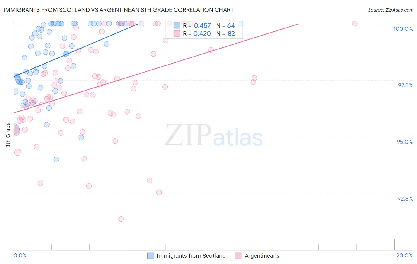 Immigrants from Scotland vs Argentinean 8th Grade