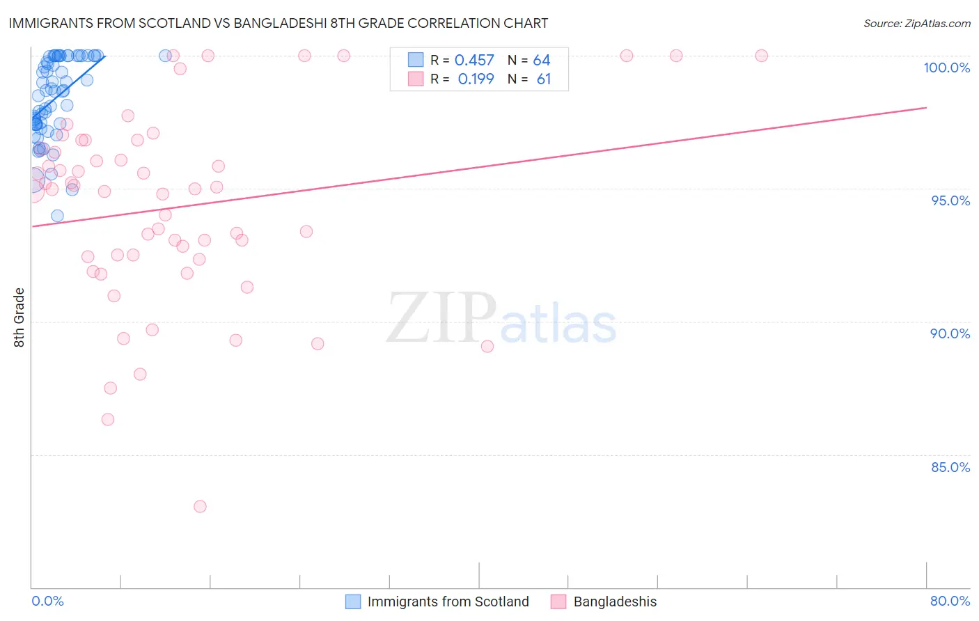 Immigrants from Scotland vs Bangladeshi 8th Grade