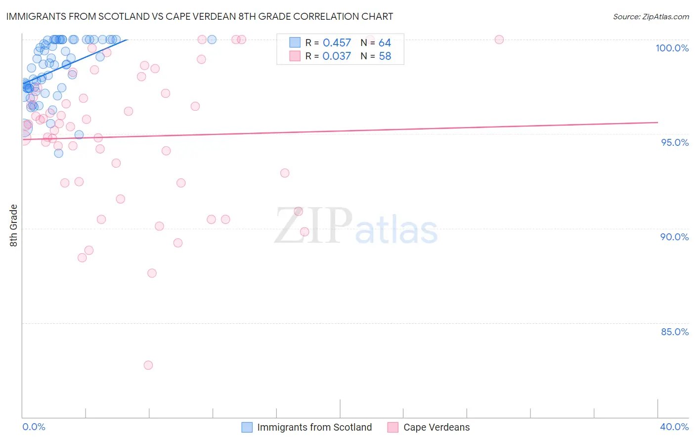 Immigrants from Scotland vs Cape Verdean 8th Grade