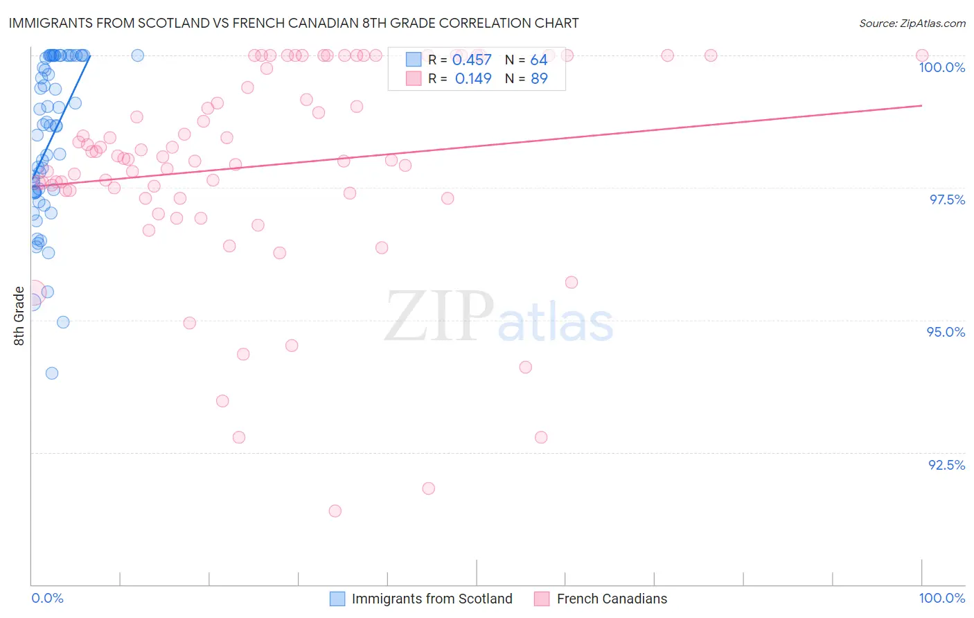 Immigrants from Scotland vs French Canadian 8th Grade