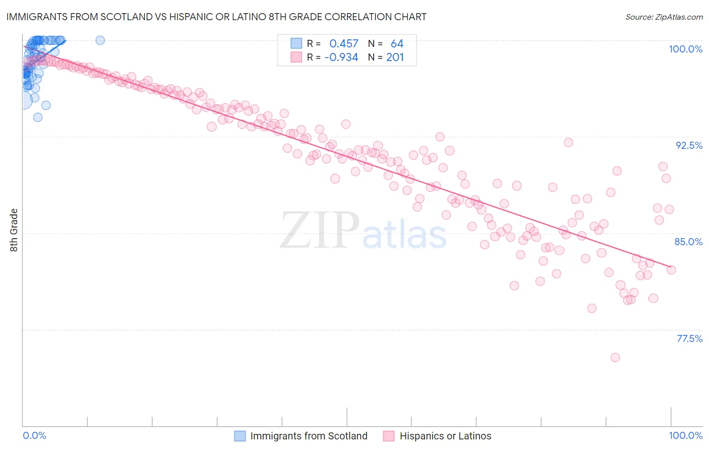 Immigrants from Scotland vs Hispanic or Latino 8th Grade