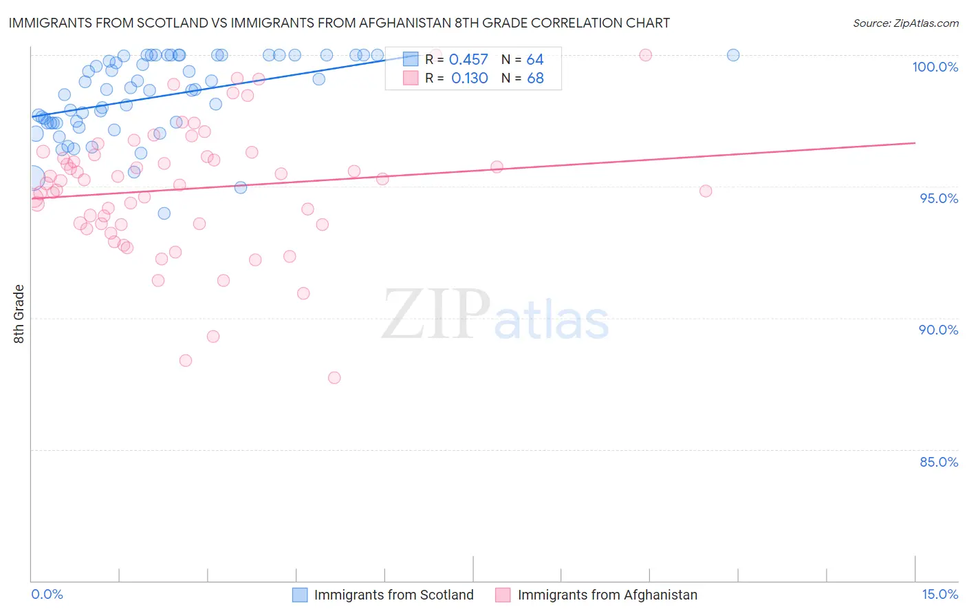 Immigrants from Scotland vs Immigrants from Afghanistan 8th Grade