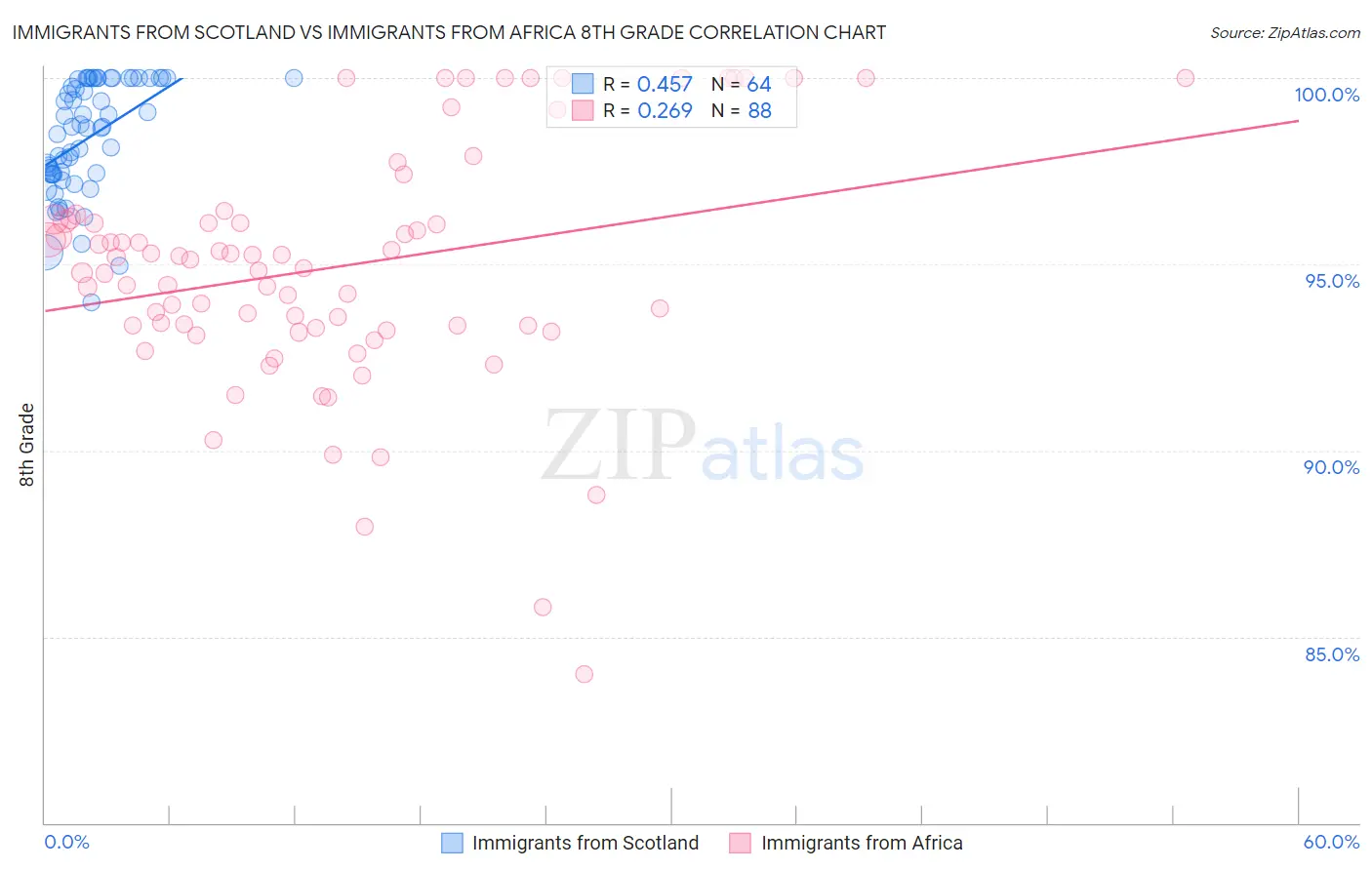 Immigrants from Scotland vs Immigrants from Africa 8th Grade