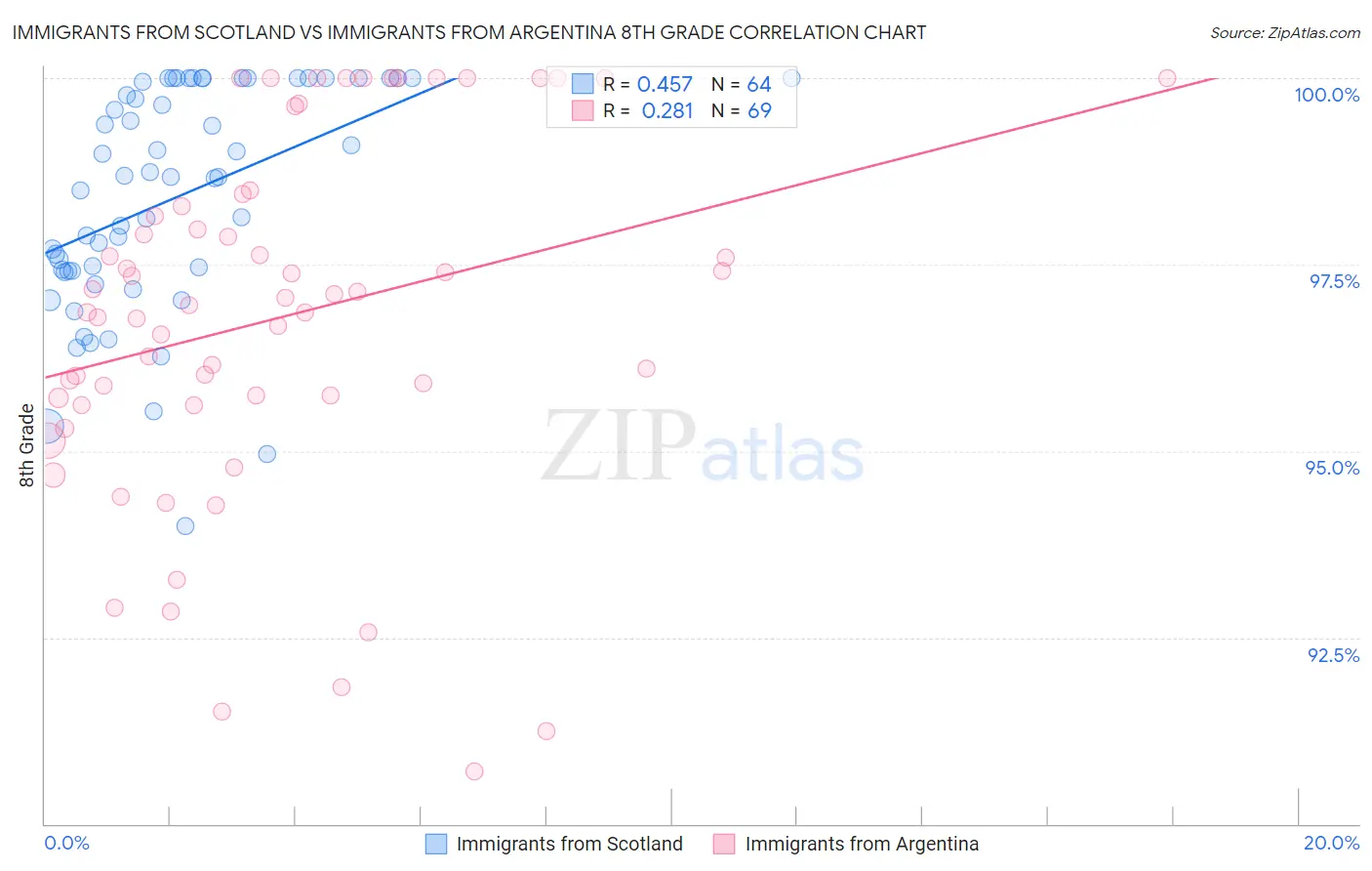 Immigrants from Scotland vs Immigrants from Argentina 8th Grade