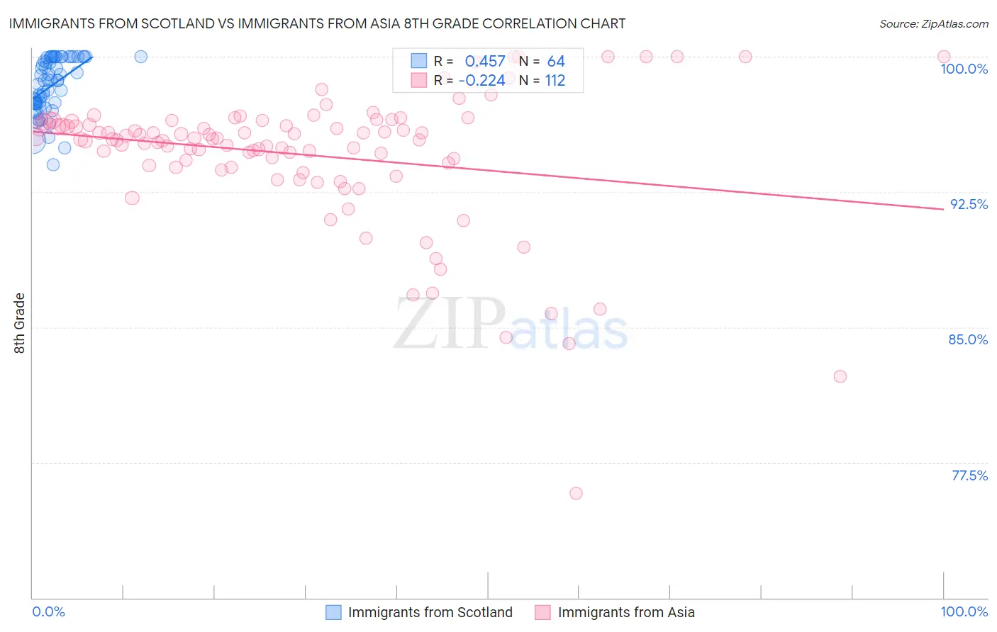 Immigrants from Scotland vs Immigrants from Asia 8th Grade