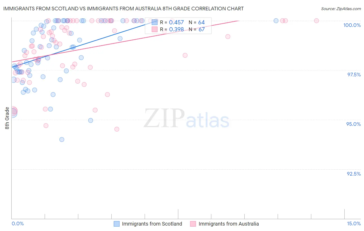 Immigrants from Scotland vs Immigrants from Australia 8th Grade