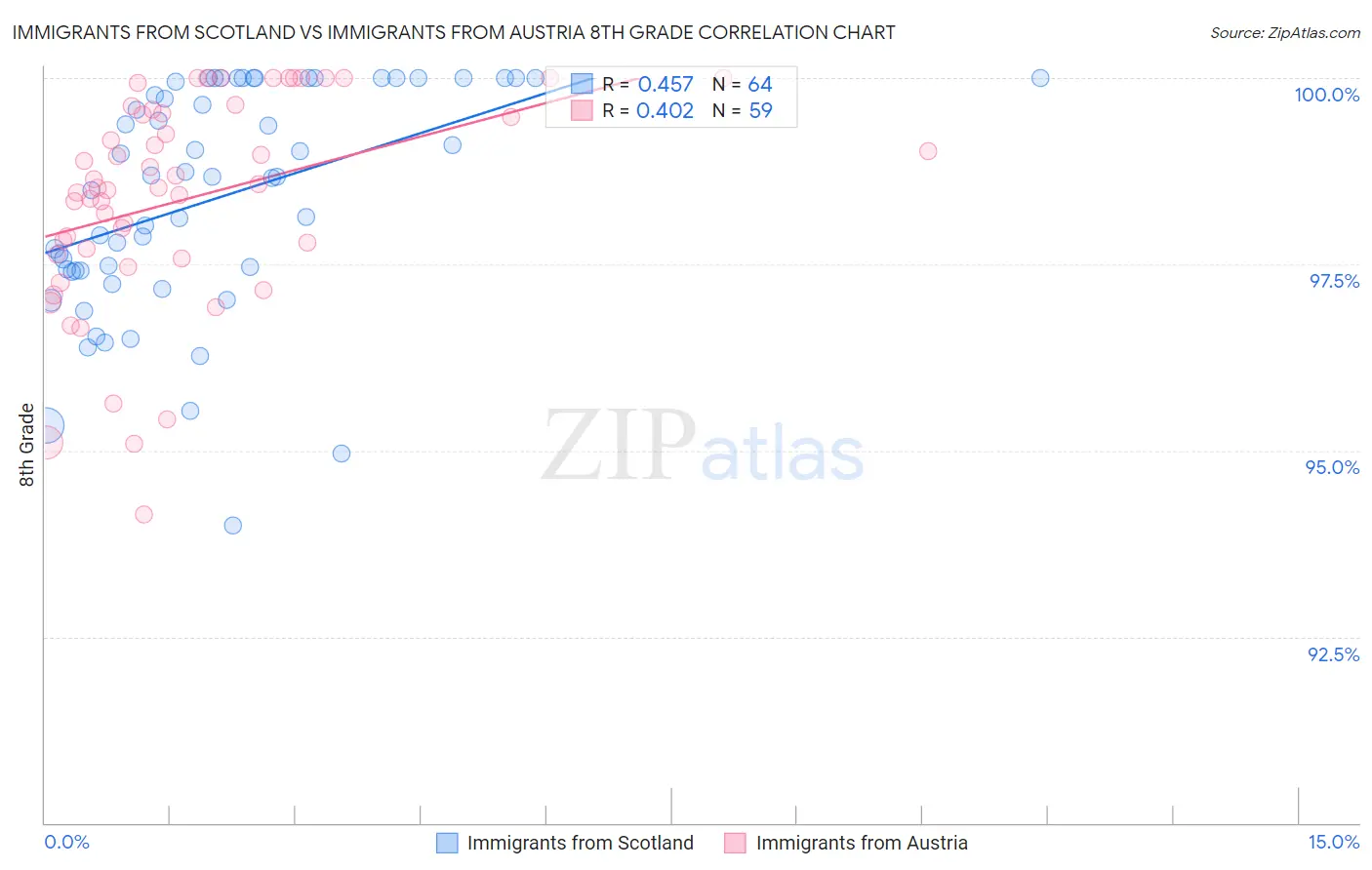 Immigrants from Scotland vs Immigrants from Austria 8th Grade