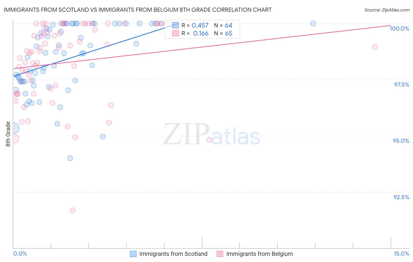 Immigrants from Scotland vs Immigrants from Belgium 8th Grade