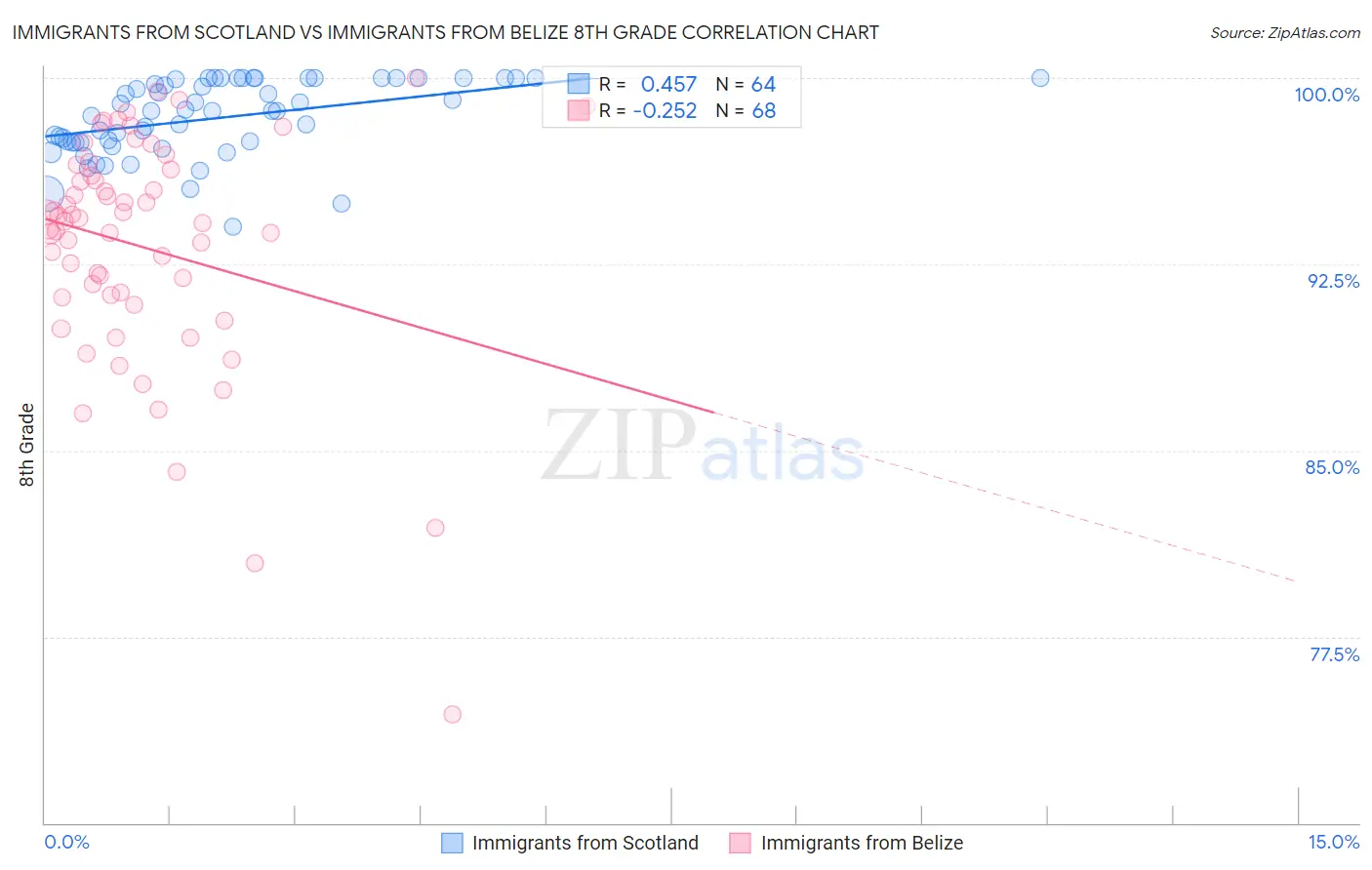 Immigrants from Scotland vs Immigrants from Belize 8th Grade