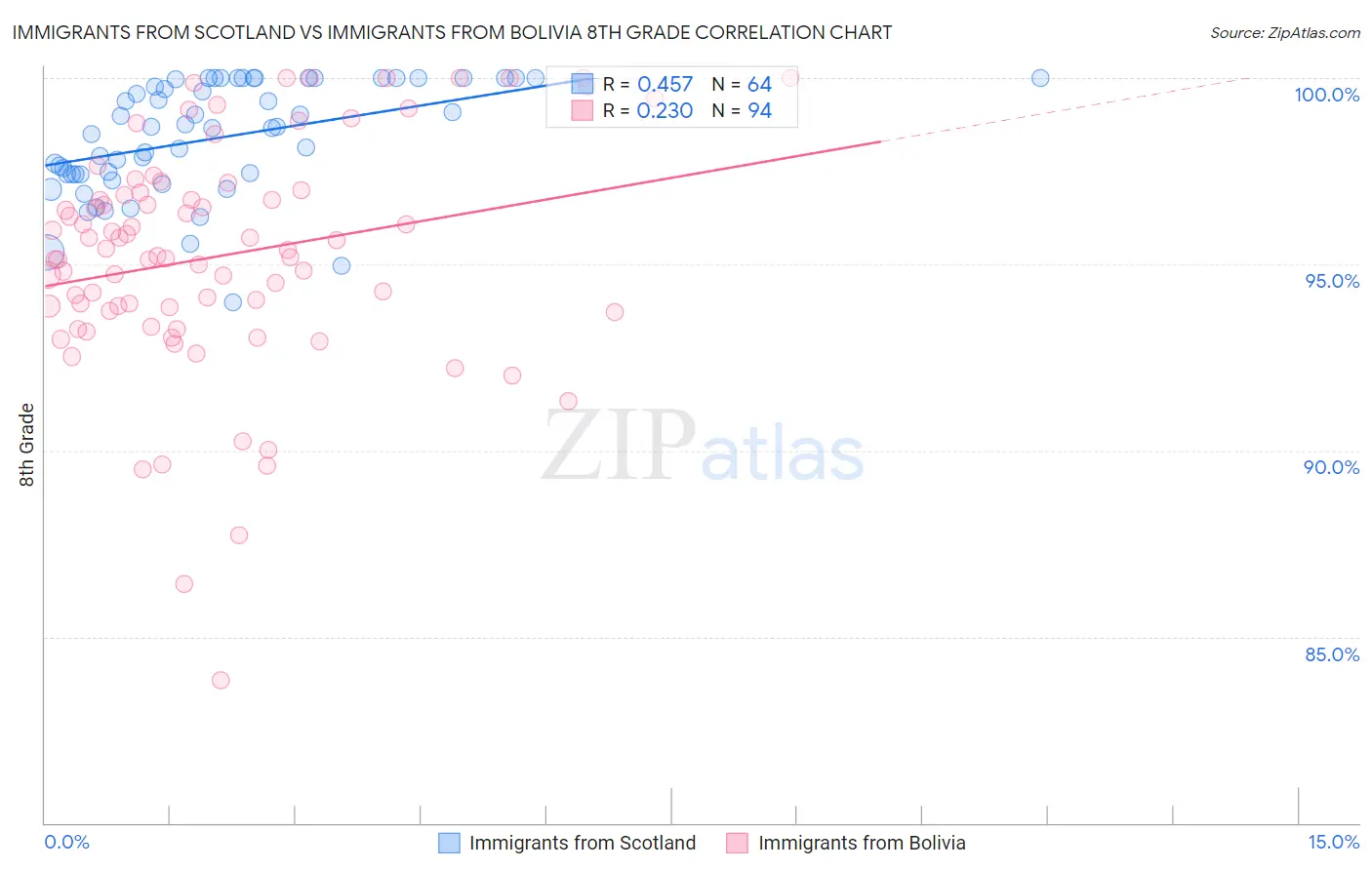 Immigrants from Scotland vs Immigrants from Bolivia 8th Grade