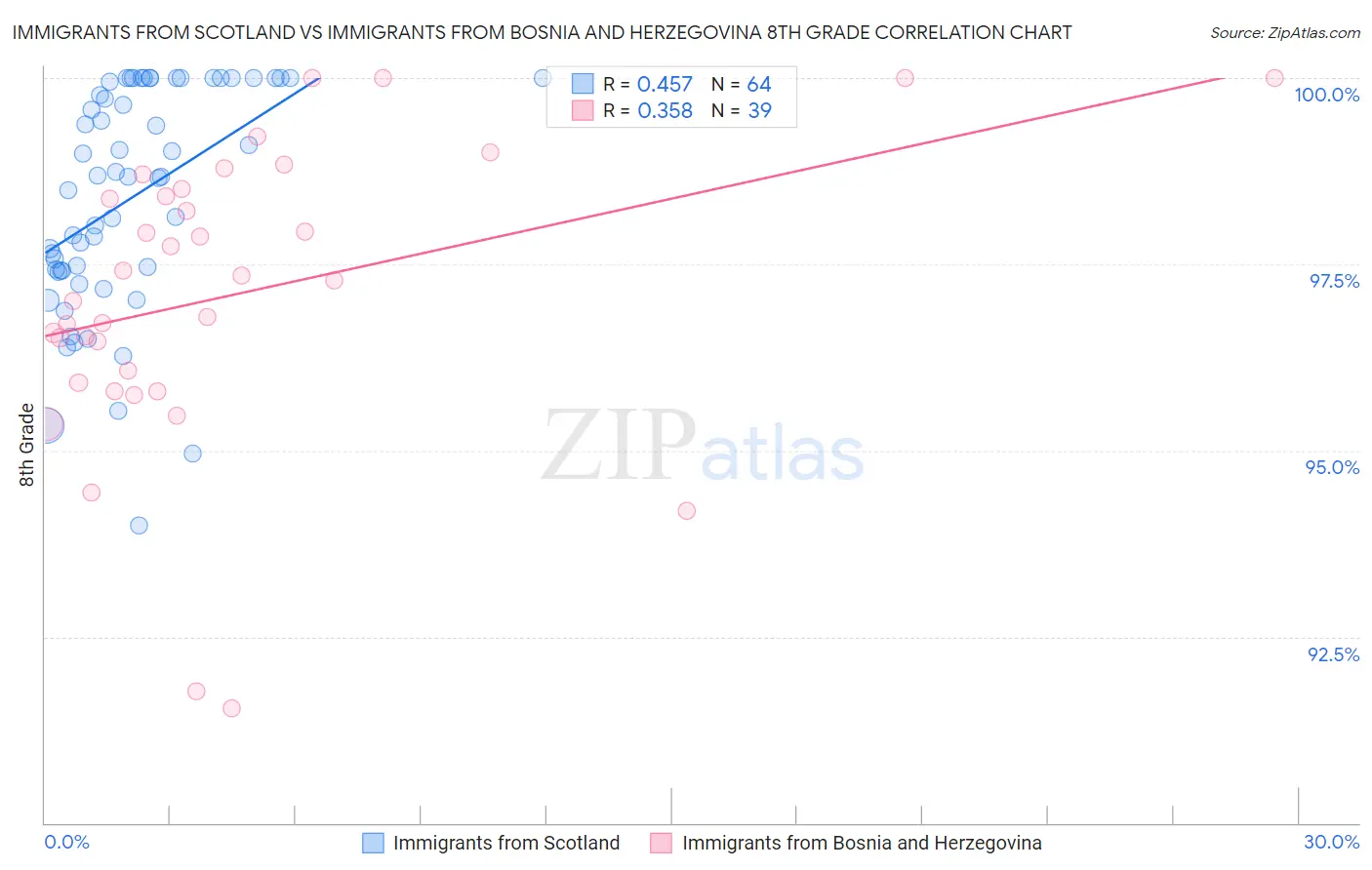 Immigrants from Scotland vs Immigrants from Bosnia and Herzegovina 8th Grade