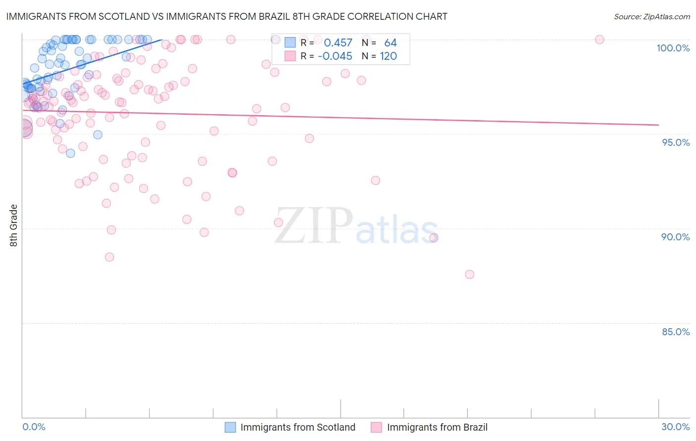 Immigrants from Scotland vs Immigrants from Brazil 8th Grade