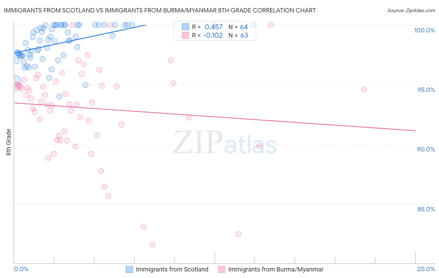 Immigrants from Scotland vs Immigrants from Burma/Myanmar 8th Grade