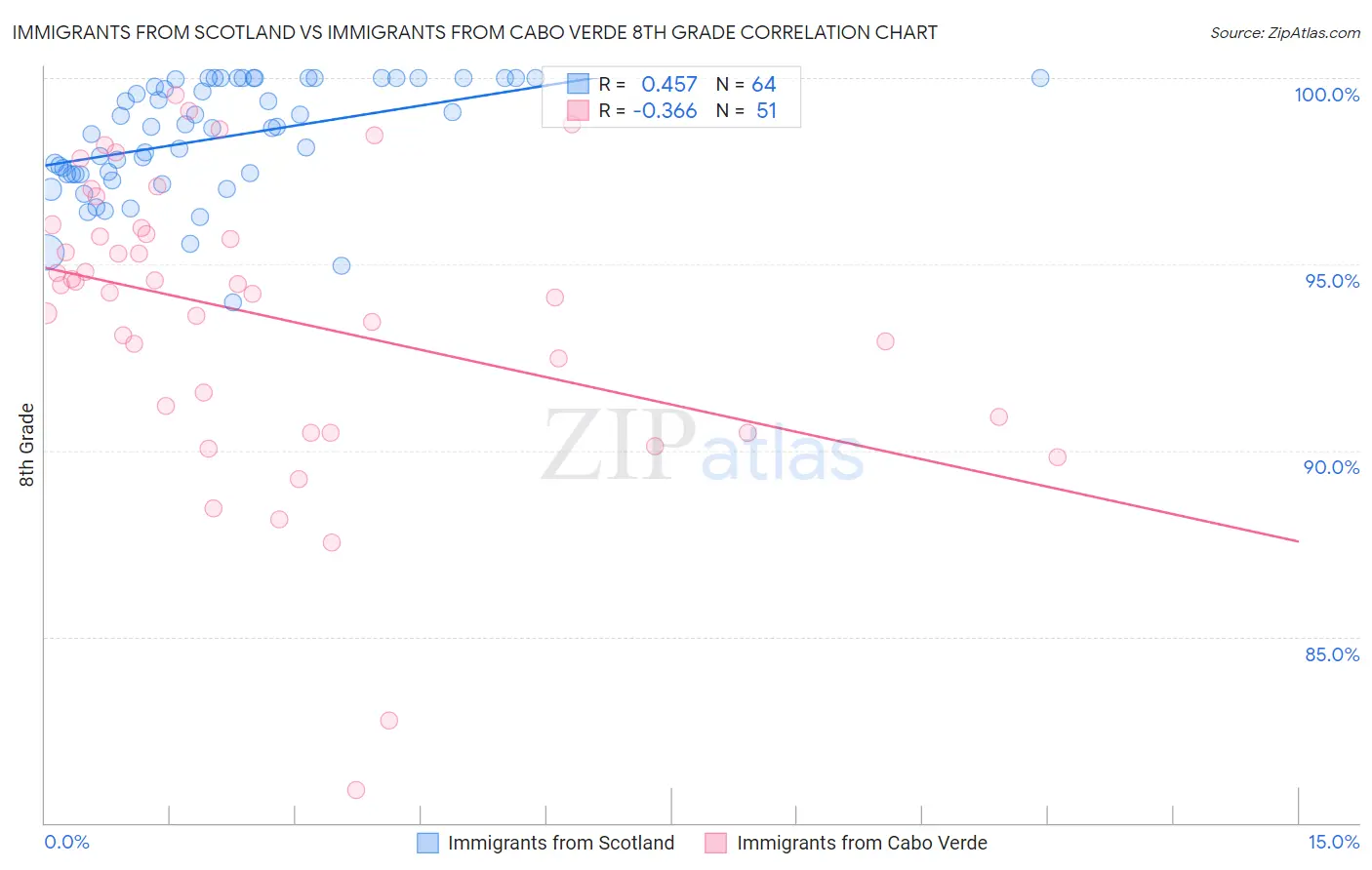 Immigrants from Scotland vs Immigrants from Cabo Verde 8th Grade