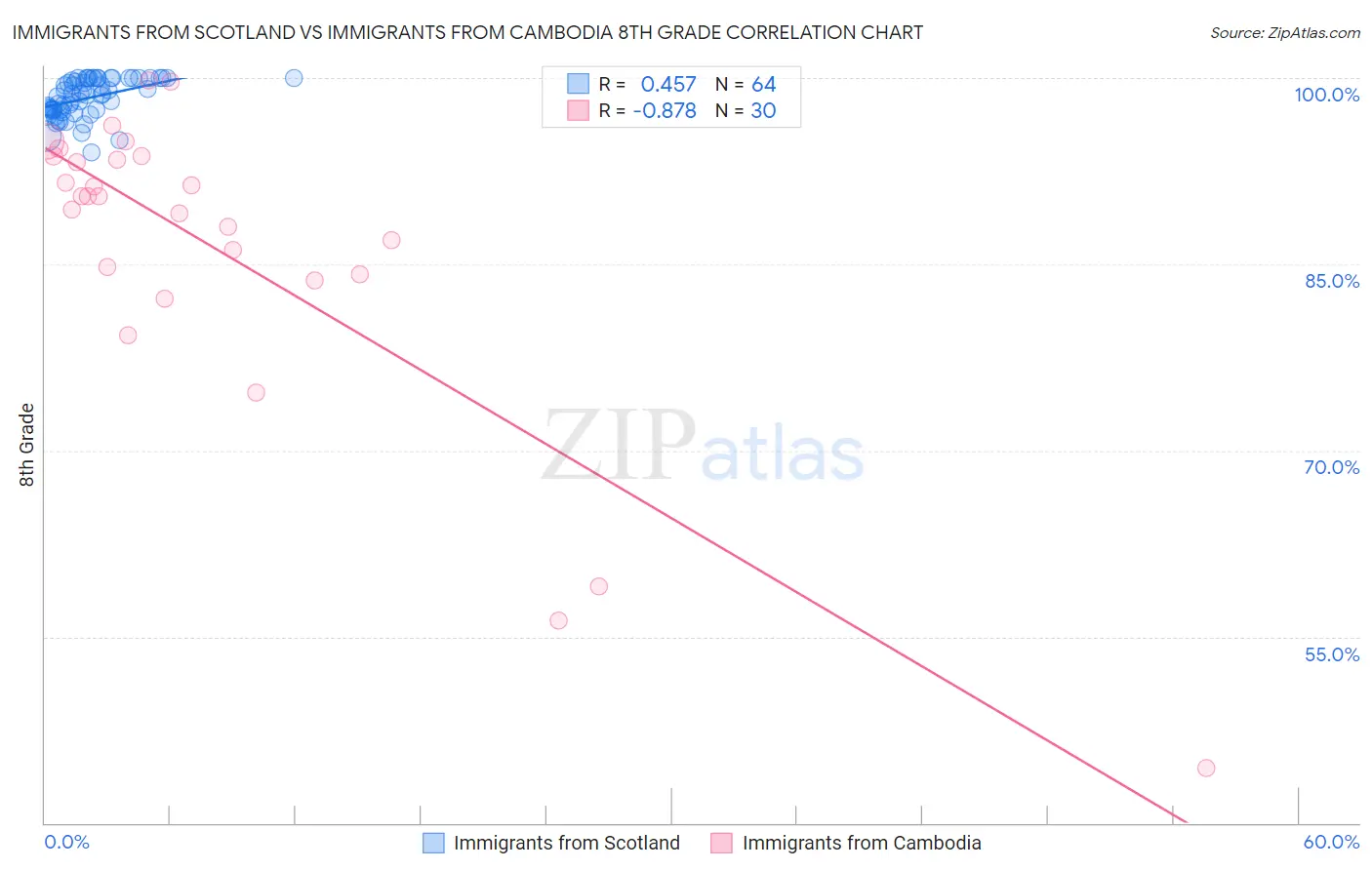 Immigrants from Scotland vs Immigrants from Cambodia 8th Grade