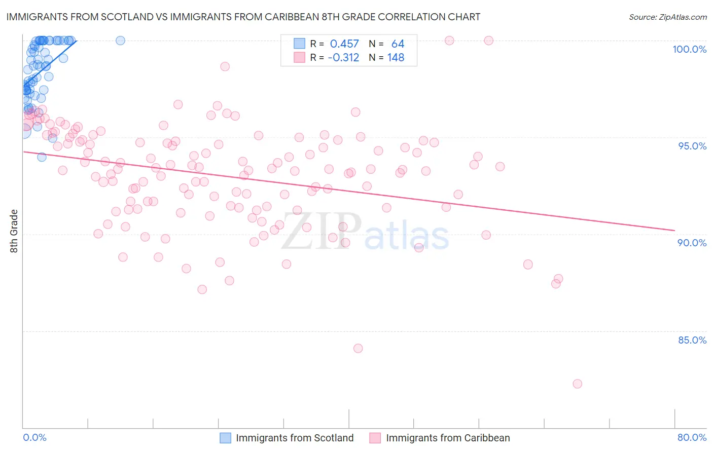Immigrants from Scotland vs Immigrants from Caribbean 8th Grade