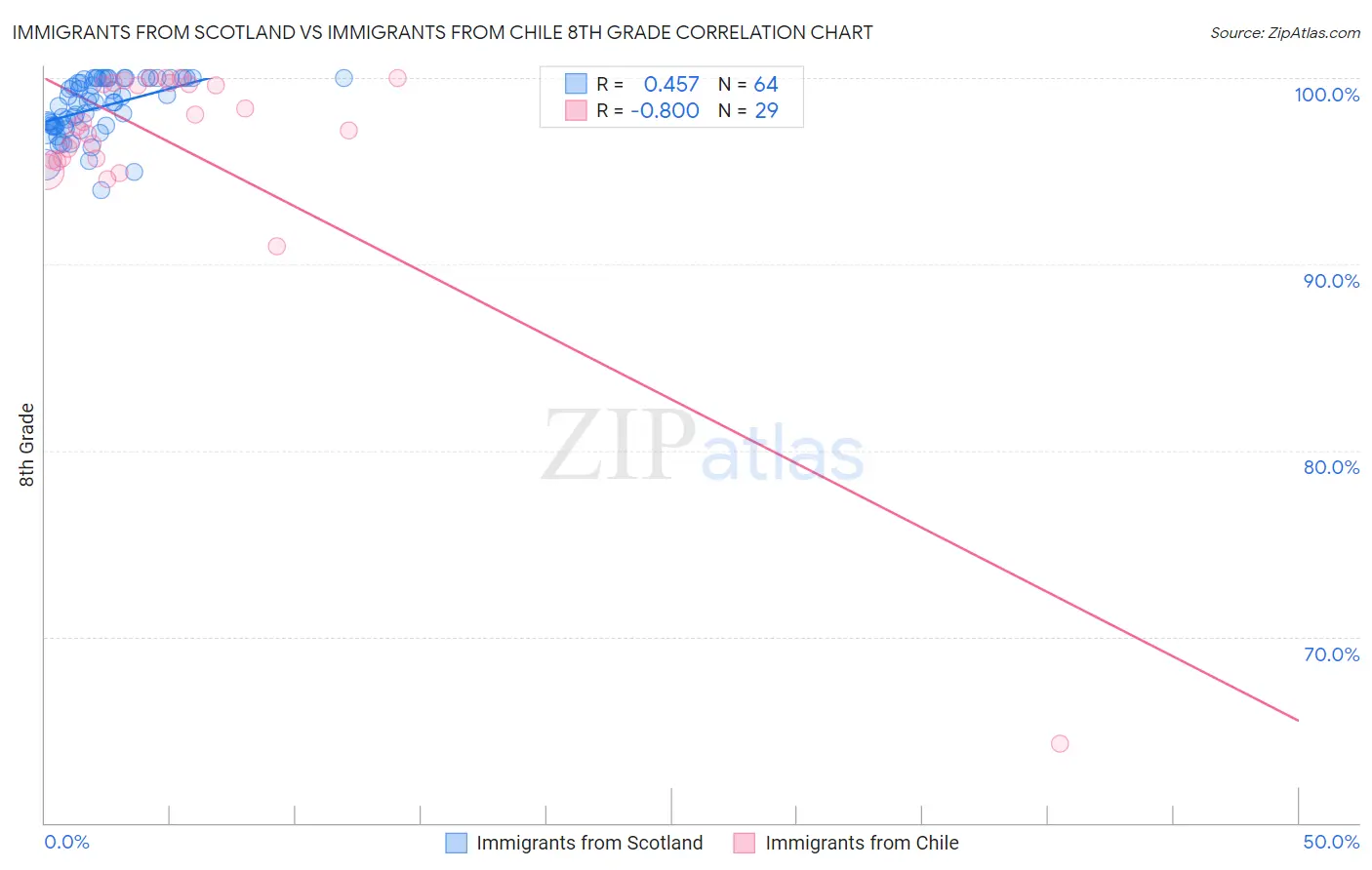 Immigrants from Scotland vs Immigrants from Chile 8th Grade