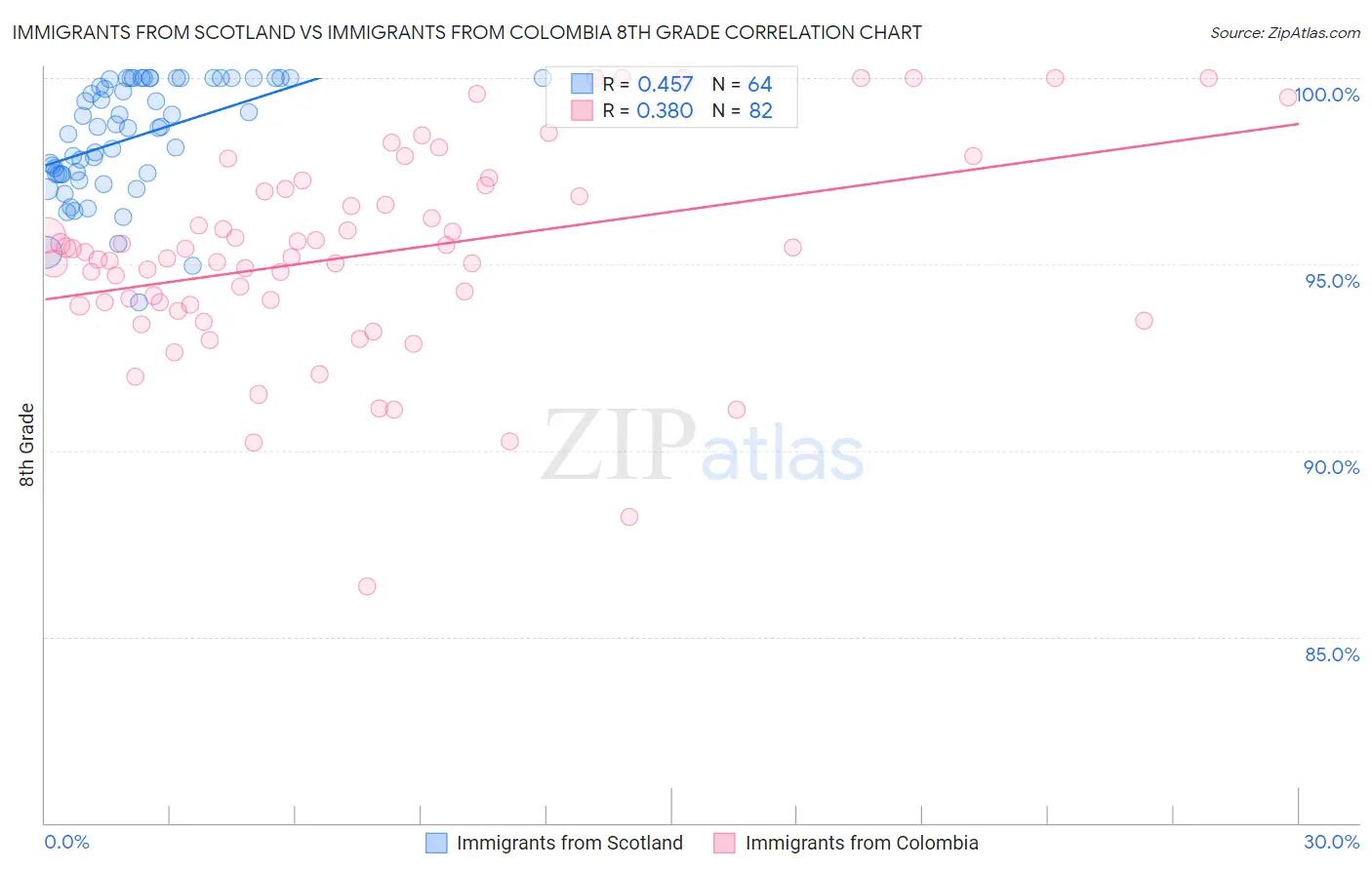 Immigrants from Scotland vs Immigrants from Colombia 8th Grade