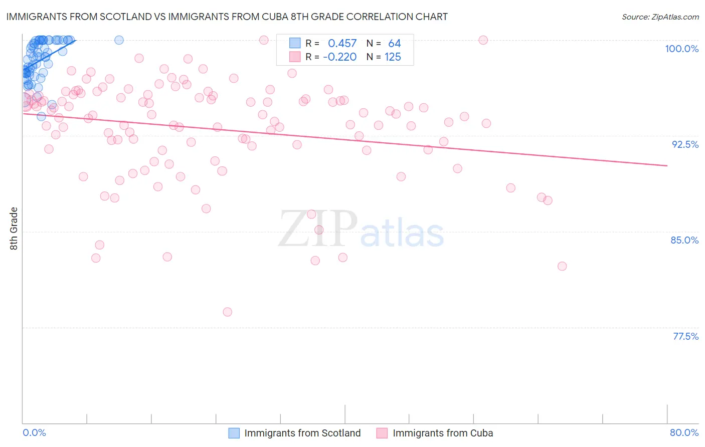 Immigrants from Scotland vs Immigrants from Cuba 8th Grade