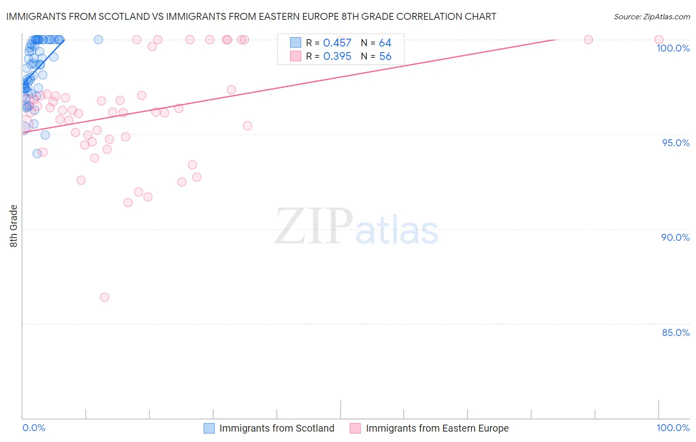 Immigrants from Scotland vs Immigrants from Eastern Europe 8th Grade