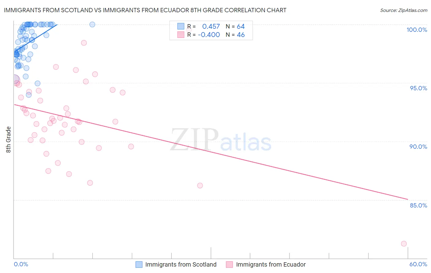 Immigrants from Scotland vs Immigrants from Ecuador 8th Grade