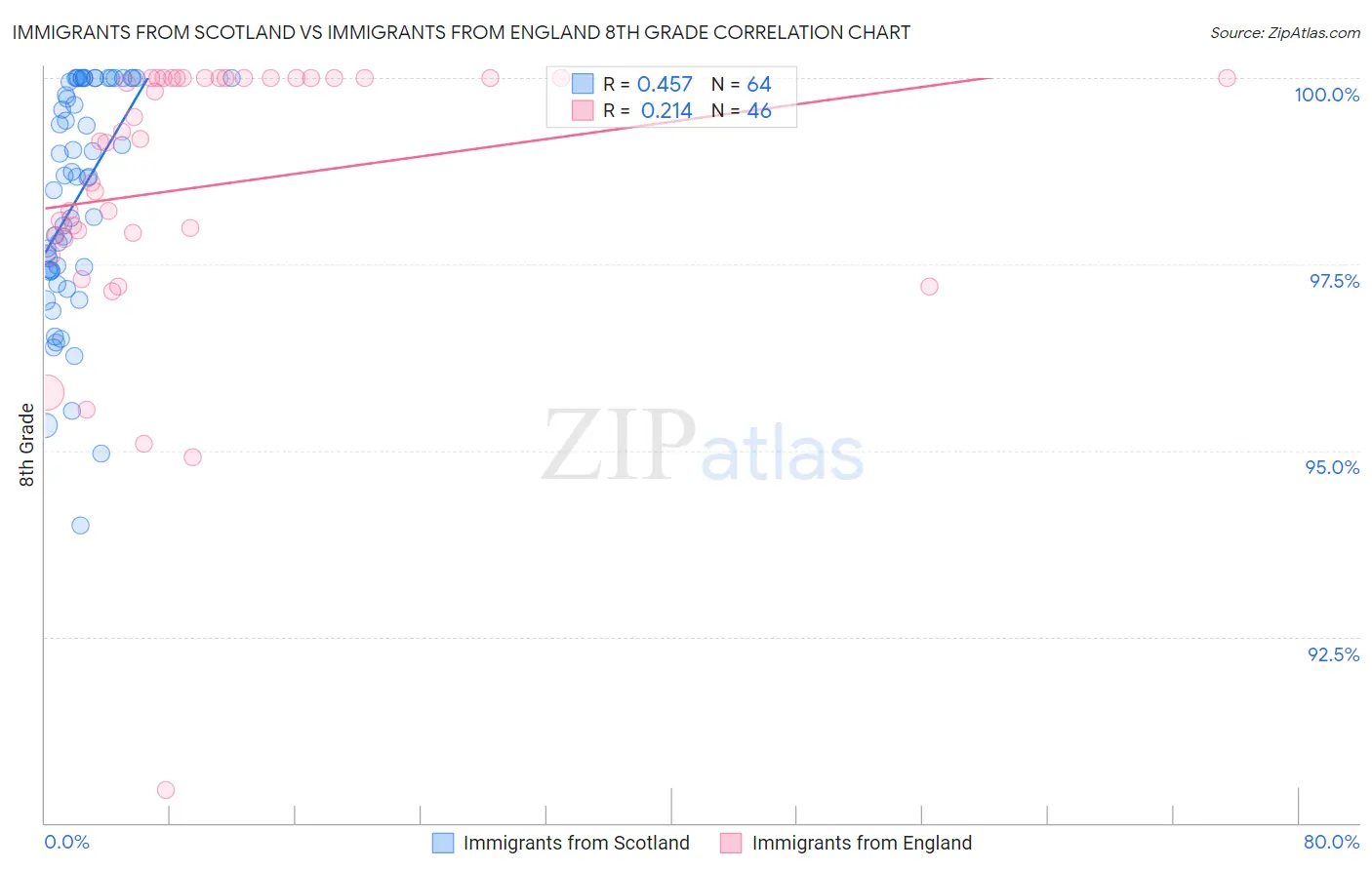 Immigrants from Scotland vs Immigrants from England 8th Grade