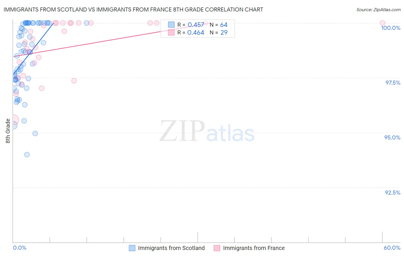 Immigrants from Scotland vs Immigrants from France 8th Grade