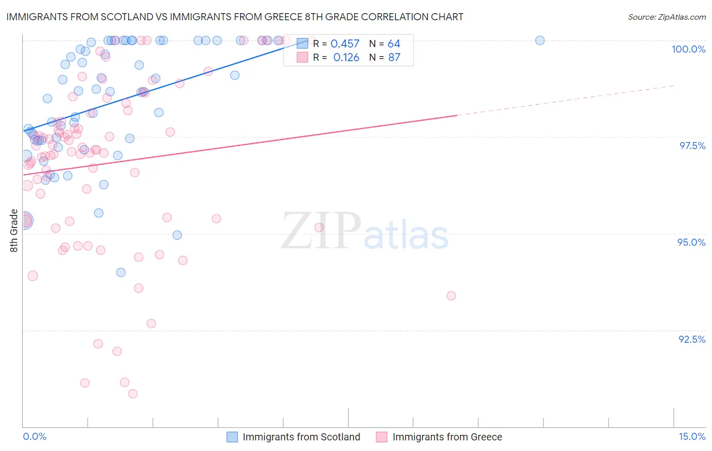 Immigrants from Scotland vs Immigrants from Greece 8th Grade