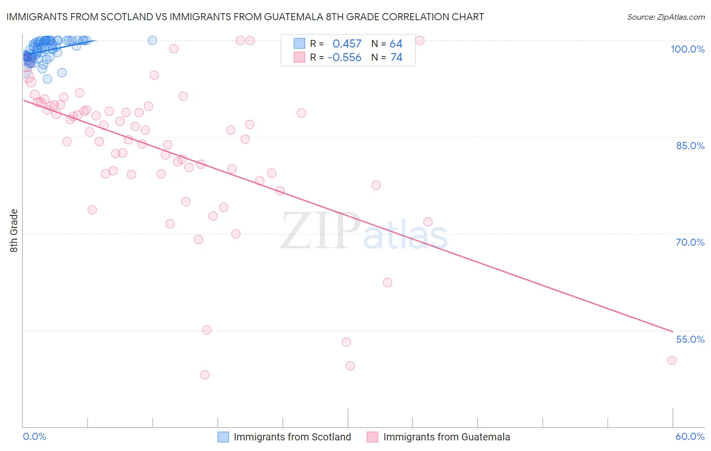 Immigrants from Scotland vs Immigrants from Guatemala 8th Grade
