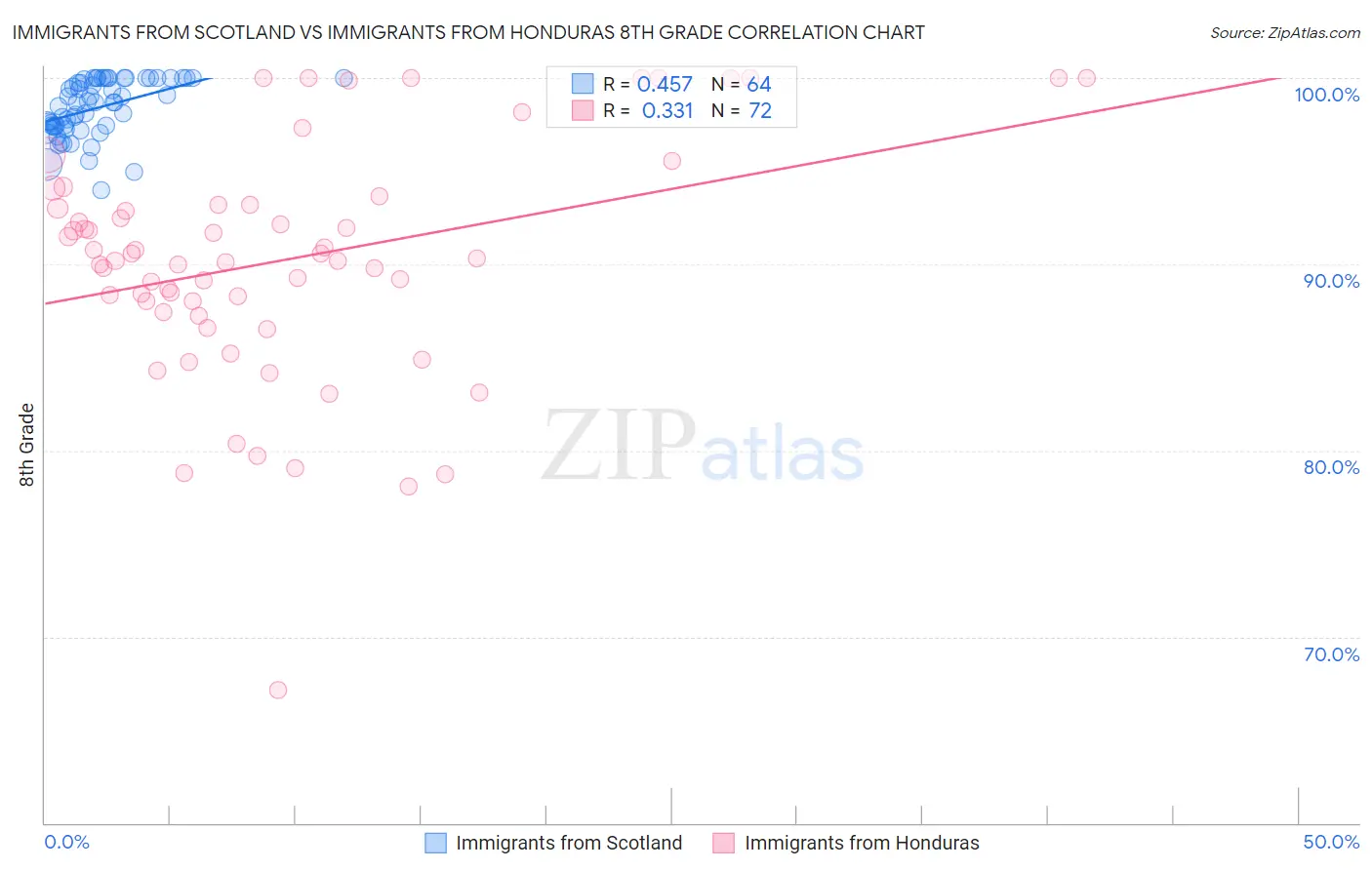 Immigrants from Scotland vs Immigrants from Honduras 8th Grade