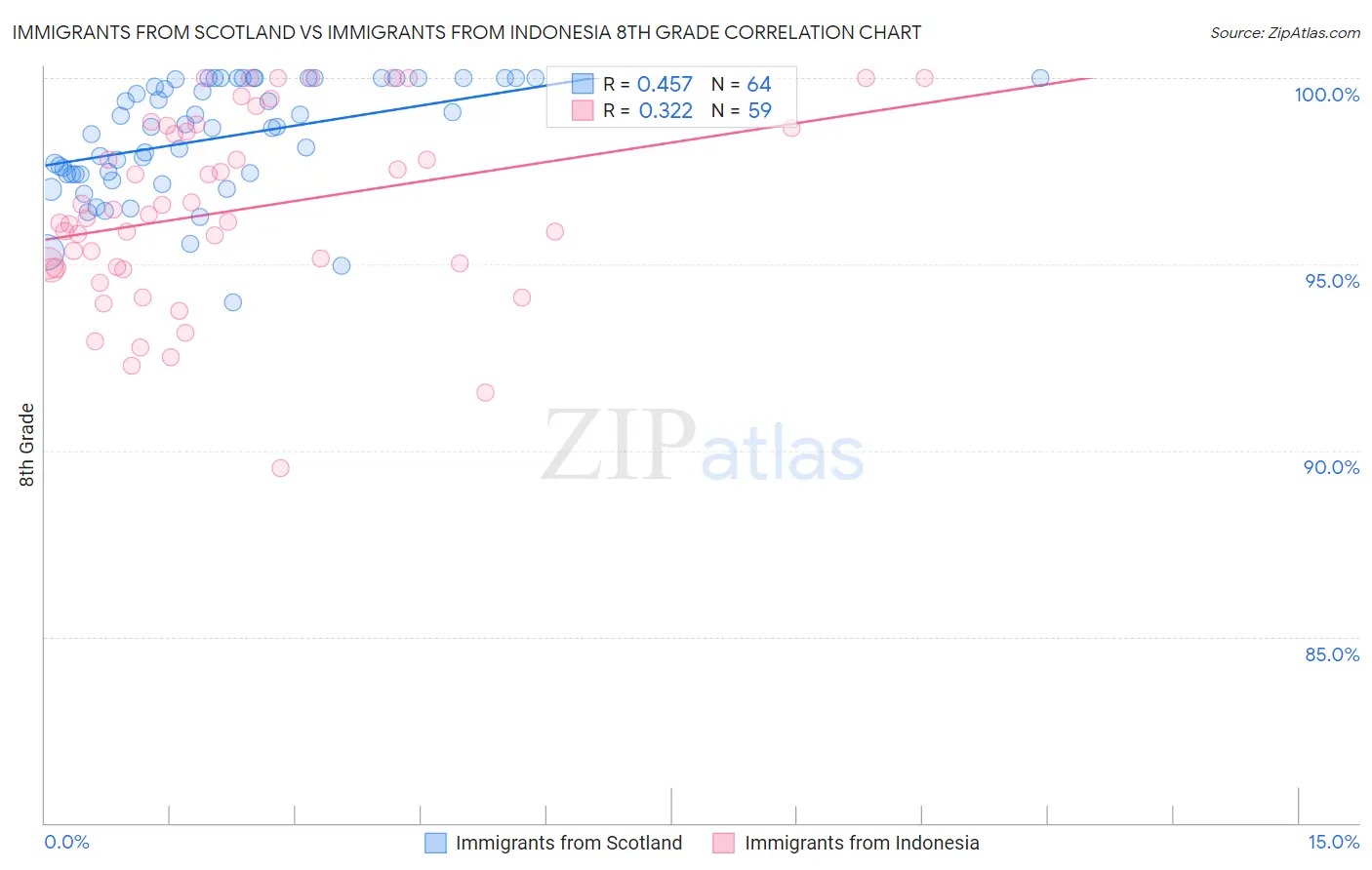 Immigrants from Scotland vs Immigrants from Indonesia 8th Grade
