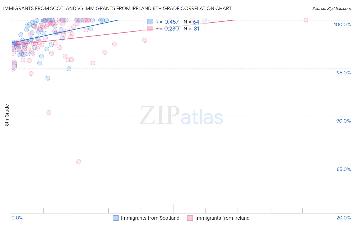 Immigrants from Scotland vs Immigrants from Ireland 8th Grade